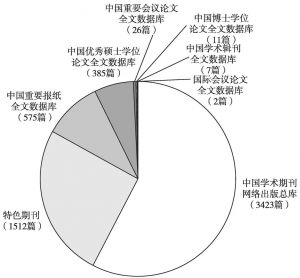图1 文献来源数据库分布统计