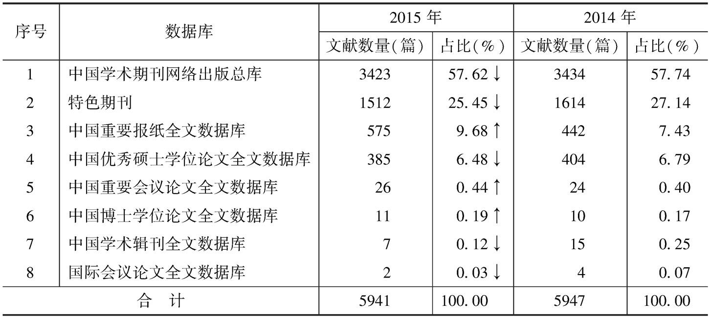表1 文献来源数据库分布统计
