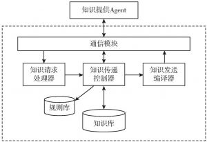 图6-10 知识提供Agent体系结构