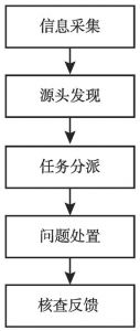 图1 网格运行五步骤闭环工作机制