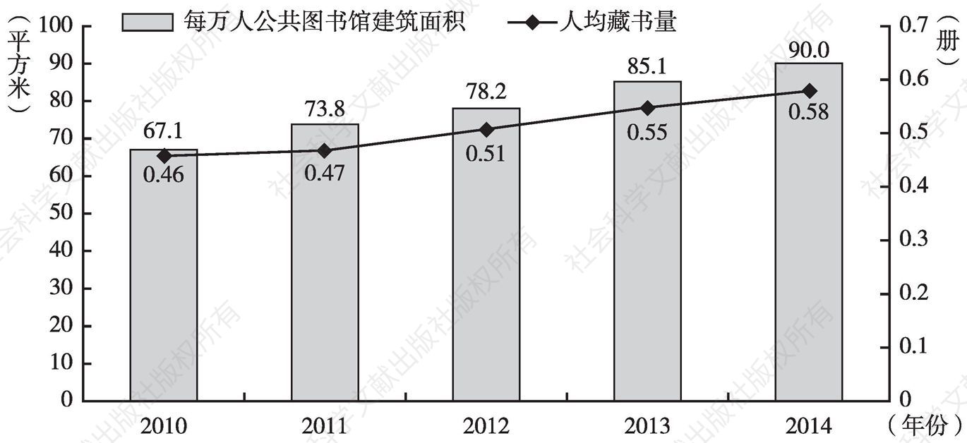 图4 2010～2014年中国图书资源发展情况