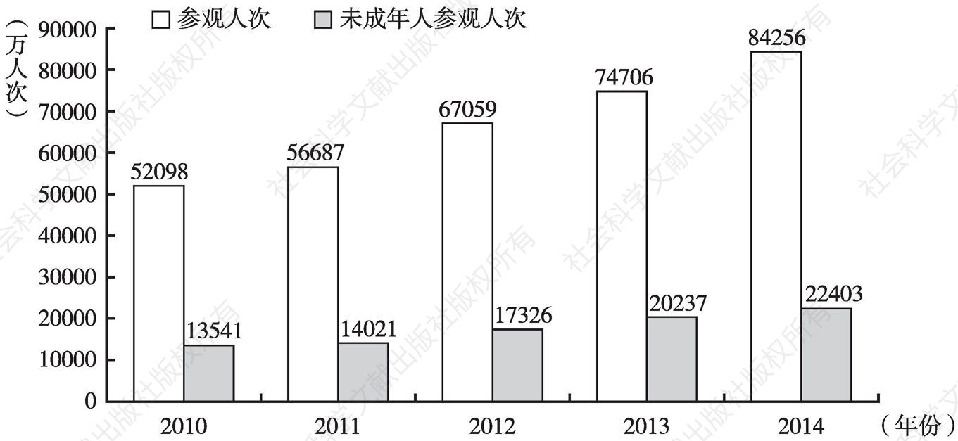 图8 2010～2014年全国文物机构接待观众数及未成年观众数