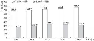 图11 2010～2014年中国广播电视节目制作时间