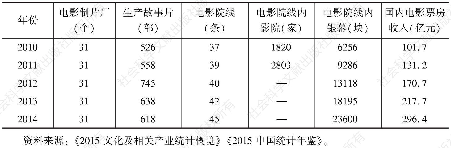 表7 2010～2014年中国电影综合发展情况