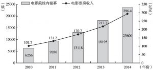 图13 2010～2014年中国电影院线内银幕和电影票房收入