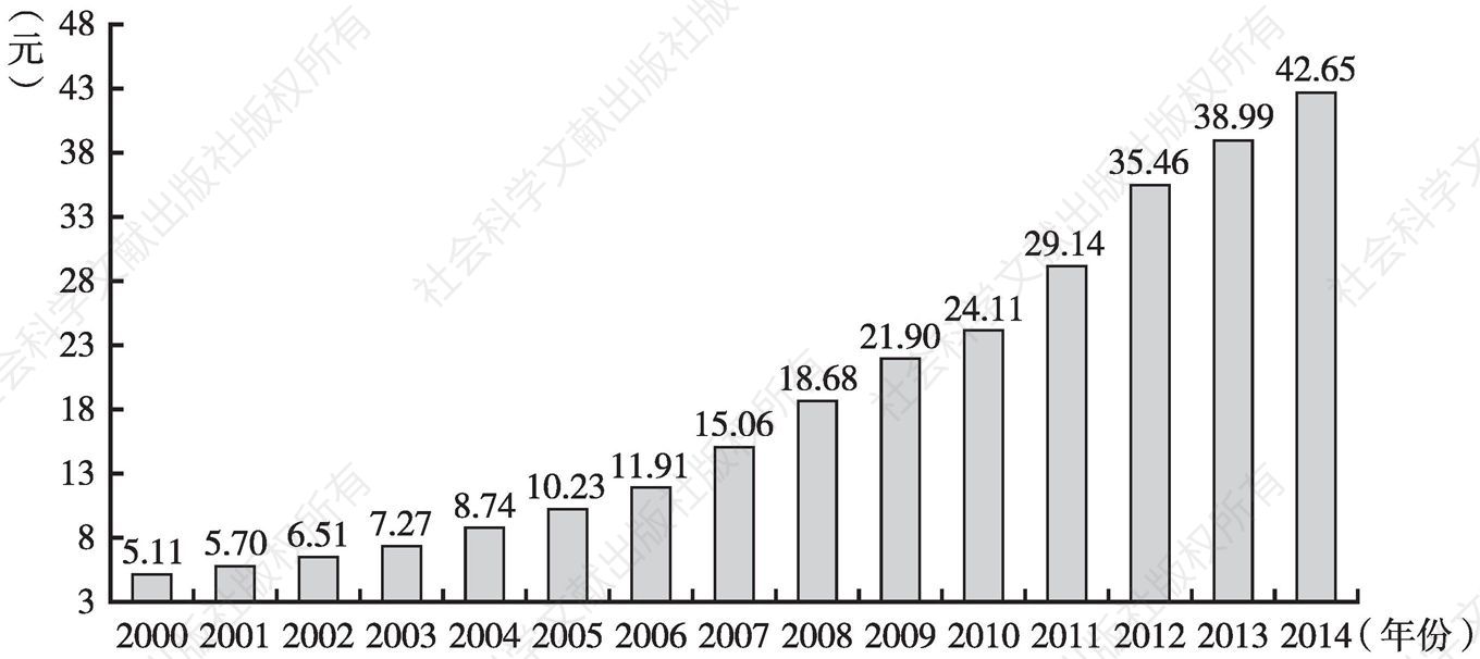 图2 2000～2014年全国人均文化事业费