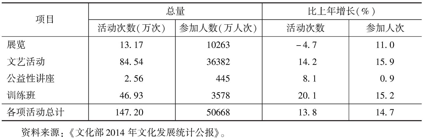 表3 2014年全国群众文化机构开展活动情况