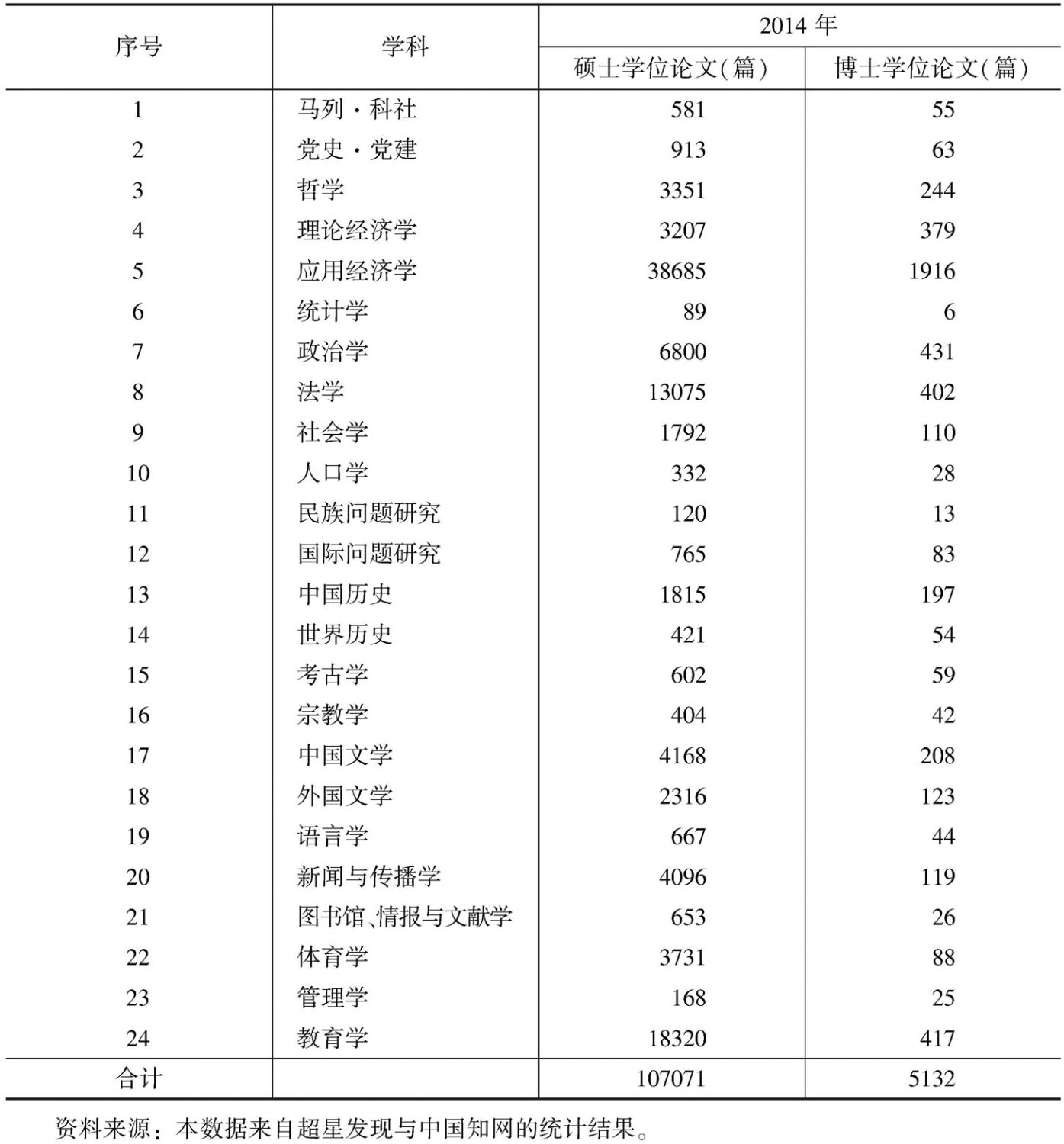 表2 2014年硕士、博士学位论文生产情况