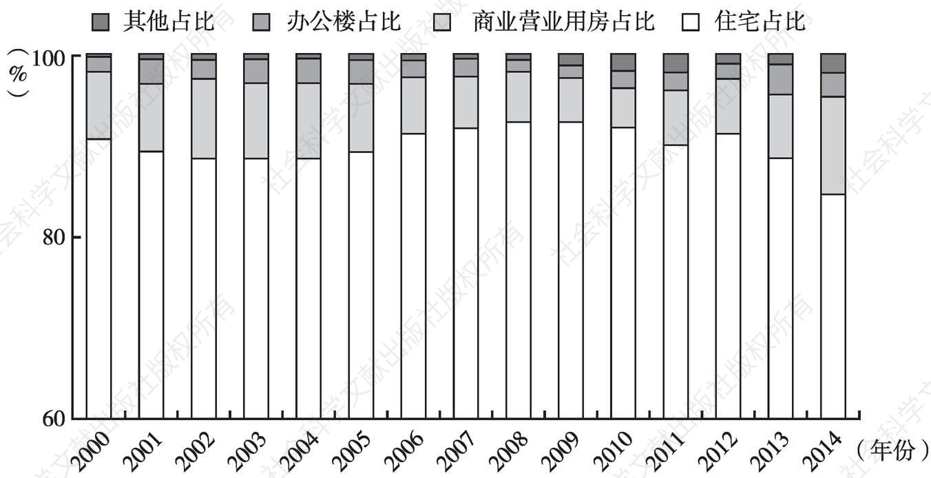 图4 2000～2014年贵州商品房销售面积构成