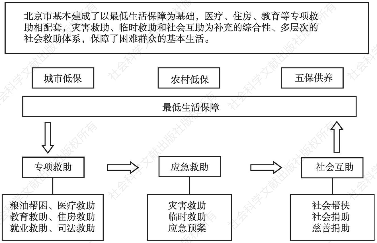 图1 北京市社会救助体系救助项目框架