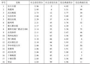 表3 湖北省社会责任和综合热度同时位列TOP100的微信公众号得分情况