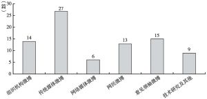 图3 相关文献研究对象情况