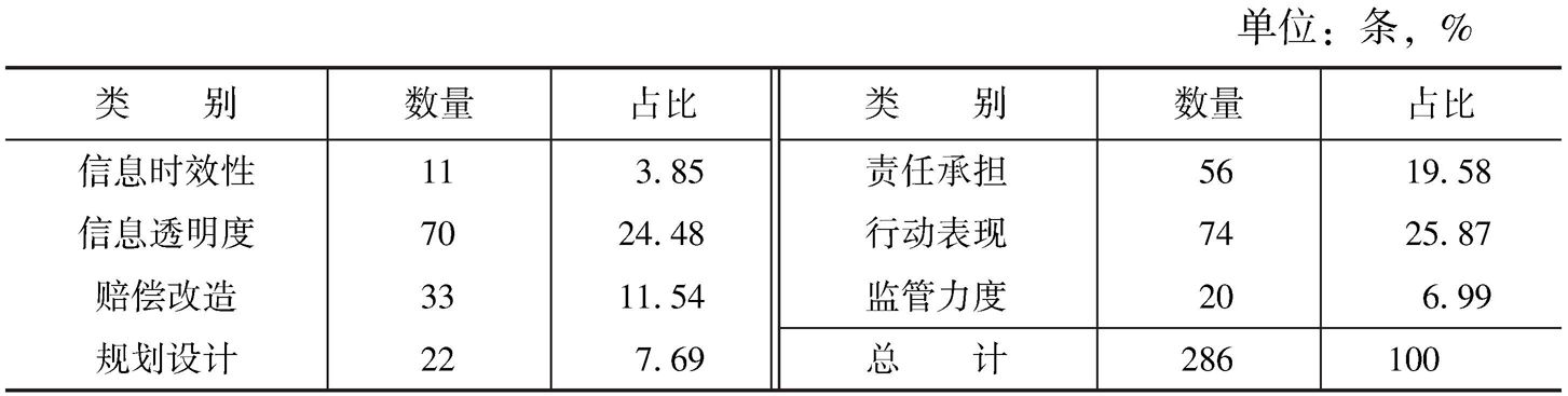 表11 事故处置框架负面评论分布