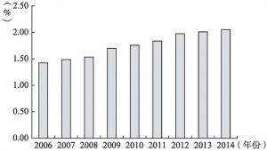 图3-3 2006～2014年中国研发投入强度增长趋势