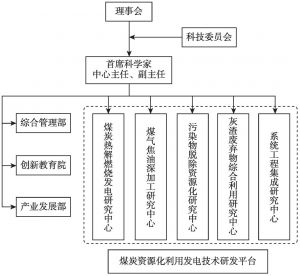 图6-4 协同中心的组织结构