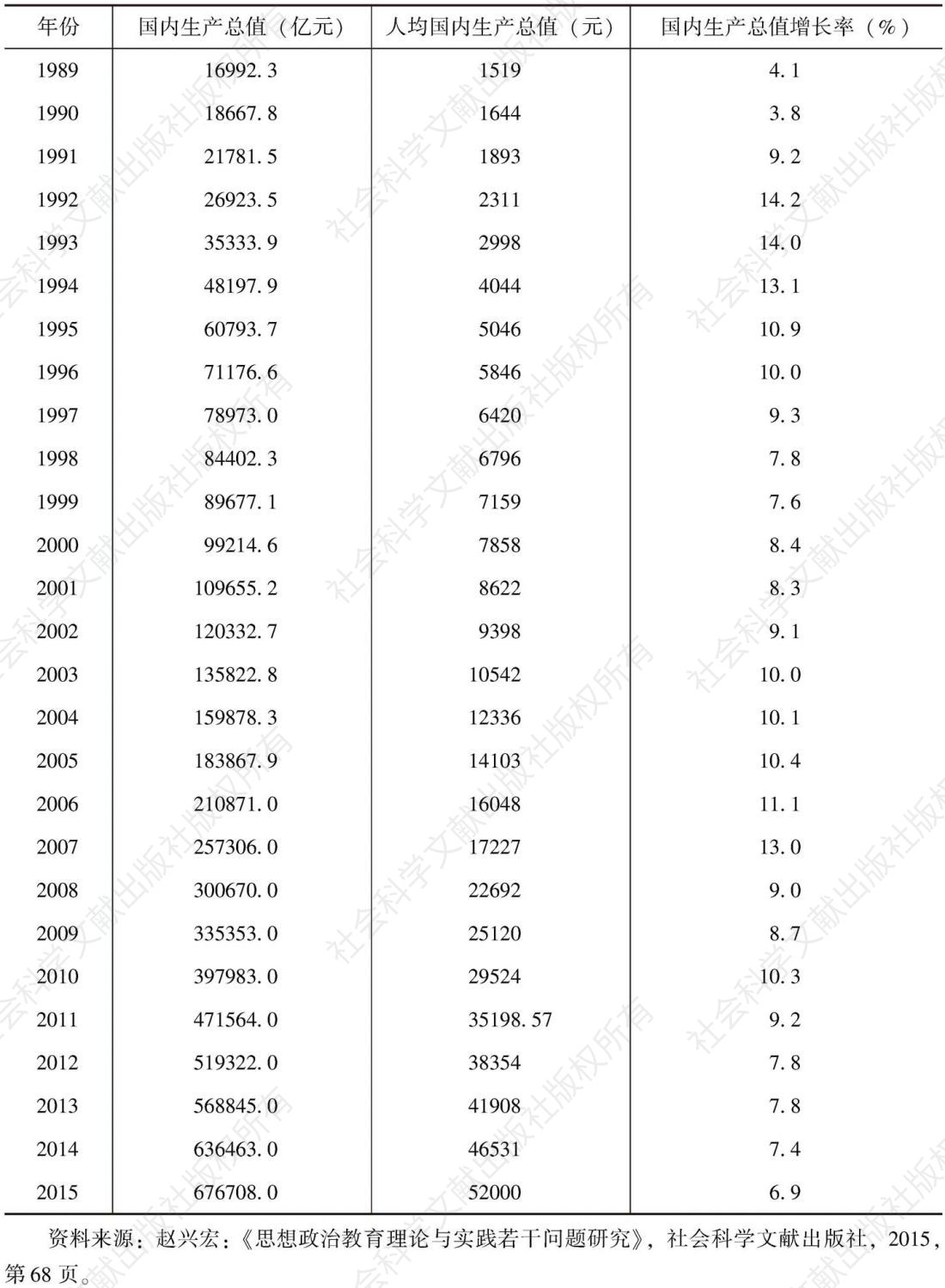 表2-1 1978年以来中国国内生产总值、人均国内生产总值和国内生产总值增长率-续表