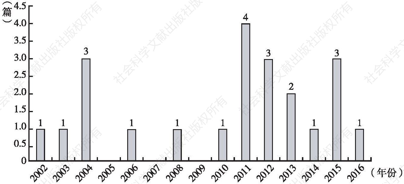 图2 历年文献数量