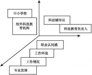 图1 调查结构模型