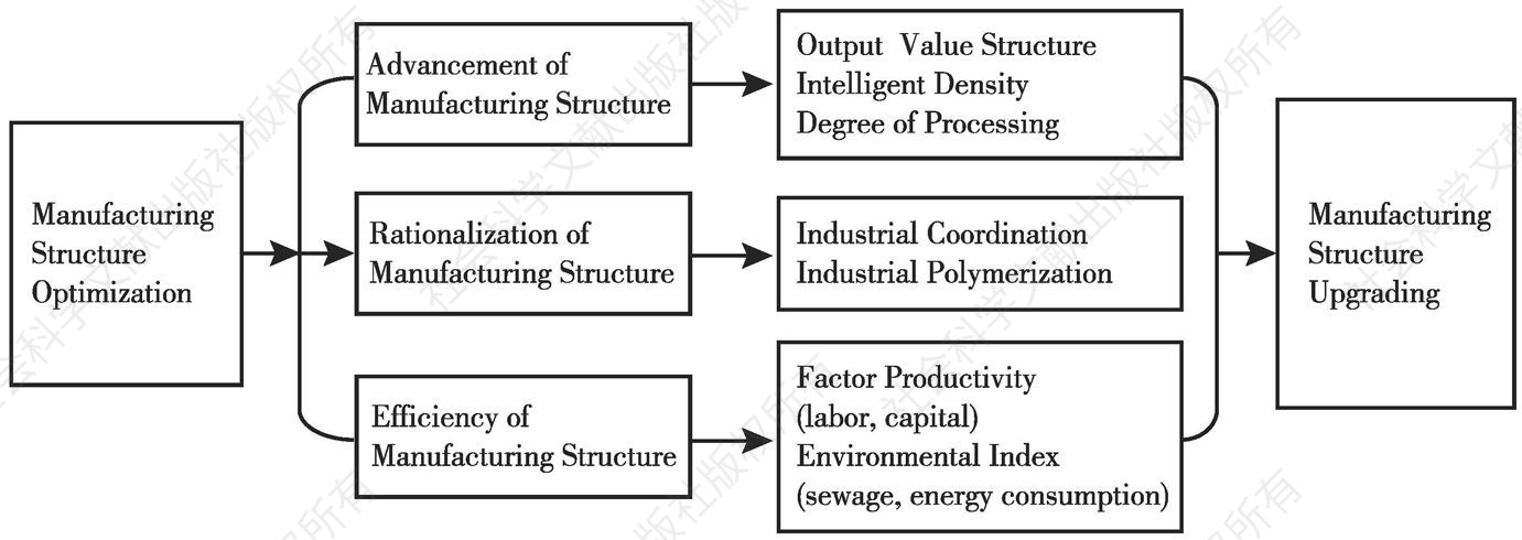 Figure 2 Evaluation System of Manufacturing Structure Upgrading