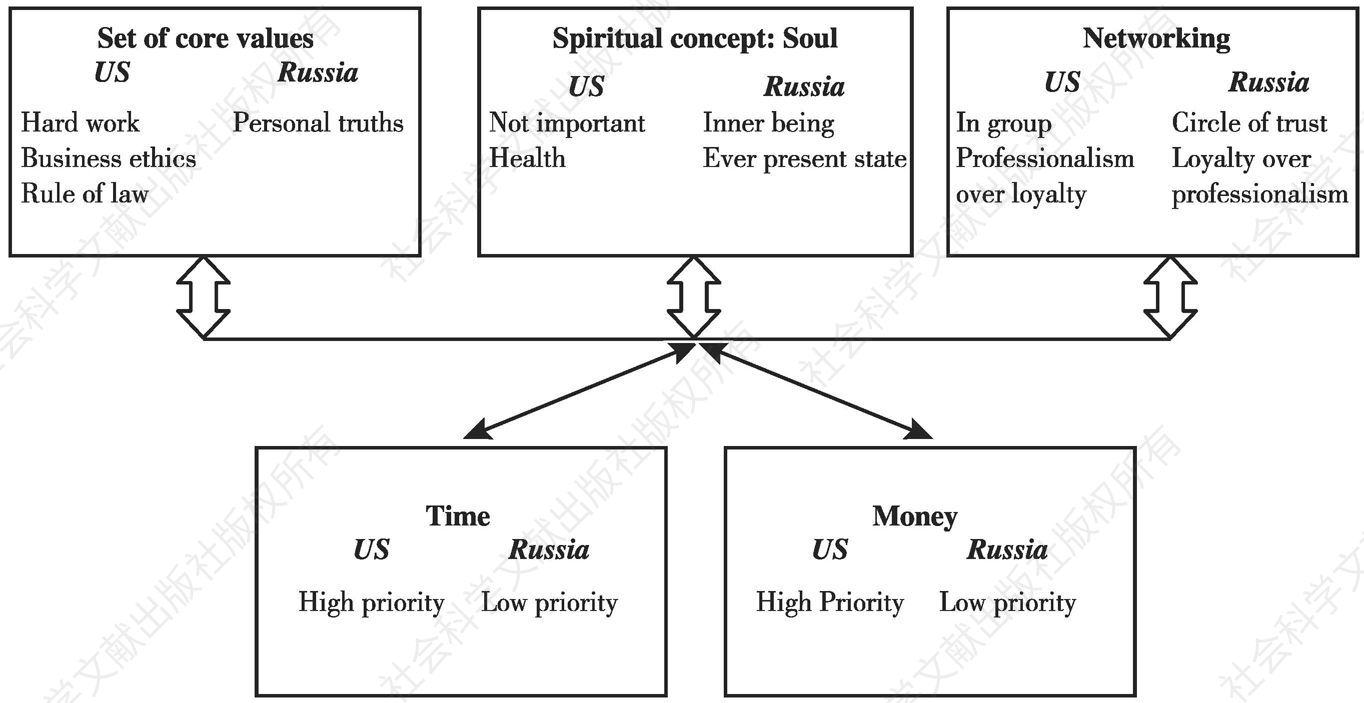 Figure 2 US-Russia Cultural Differences: Major Implications for Marketing