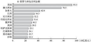 图3 中国海外投资的主要目的地国（2005年起）