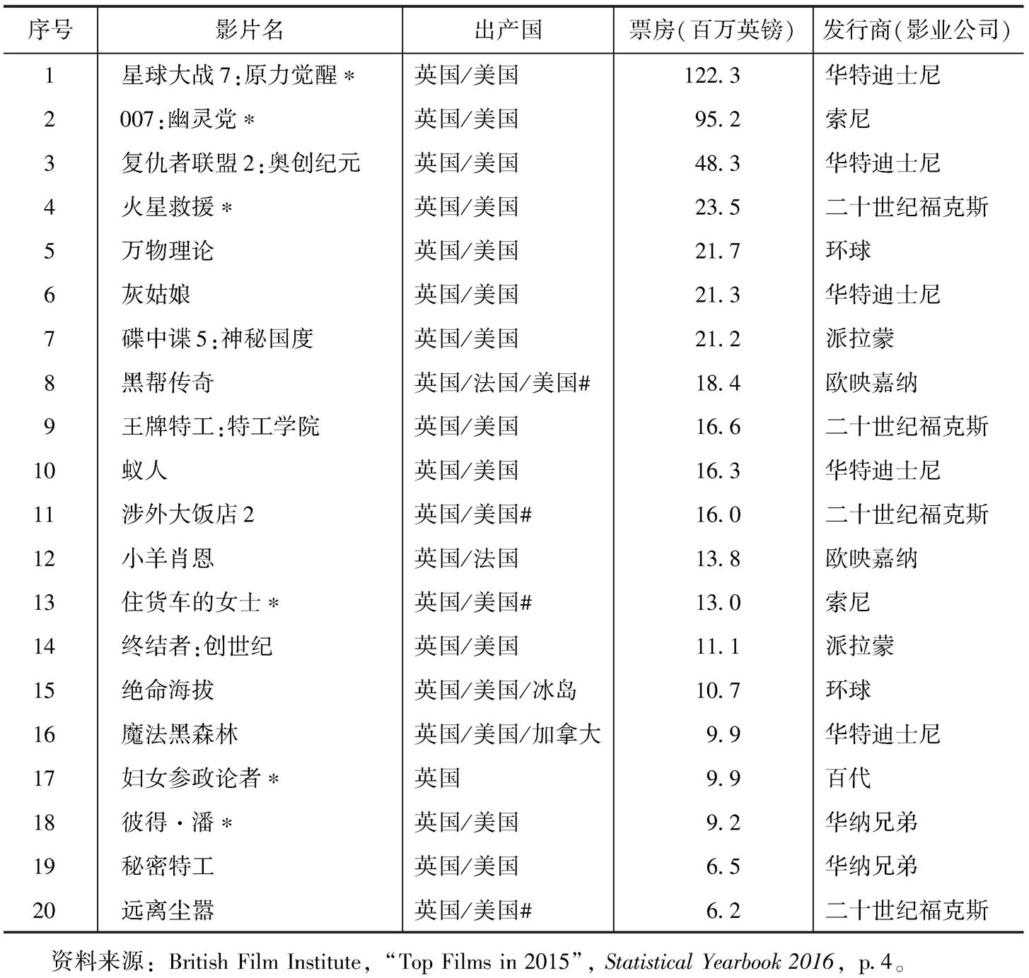 表4 英国和爱尔兰2015年票房前20名英国影片