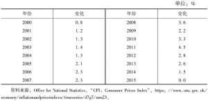 表3 居民消费价格指数（CPI）年变化（2000～2016年）
