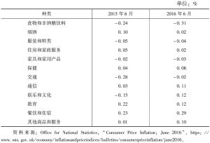 表6 居民消费对消费价格指数（CPI）变化贡献率（2015年6月与2016年6月）