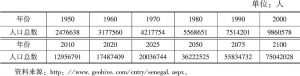 表1-2 塞内加尔1950～2100年人口统计数（2020年以后为估计数）