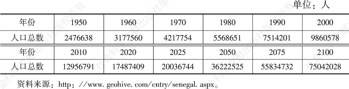 表1-2 塞内加尔1950～2100年人口统计数（2020年以后为估计数）
