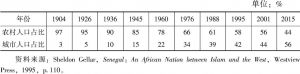 表1-5 塞内加尔1904～2015年农村人口与城市人口占比变动趋势