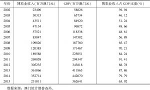 表1 2002～2015年澳门博彩业与GDP发展情况