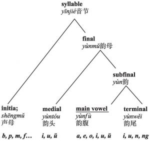 图6 普通话音节结构分层模型