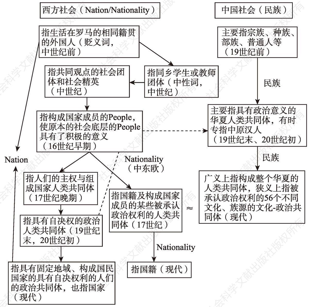 图1-1 中西方“民族、Nation/Nationality”所指流变