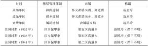 表1-2 新中国成立前新城村的建制隶属关系