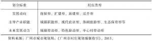 表1-2 广州市按不同村庄划分标准的村庄类型