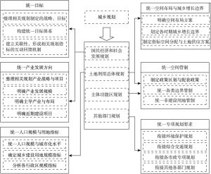 图2-4 广东省“三规合一”技术路线