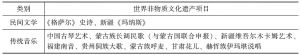 表1 中国世界级非物质文化遗产名录及分类