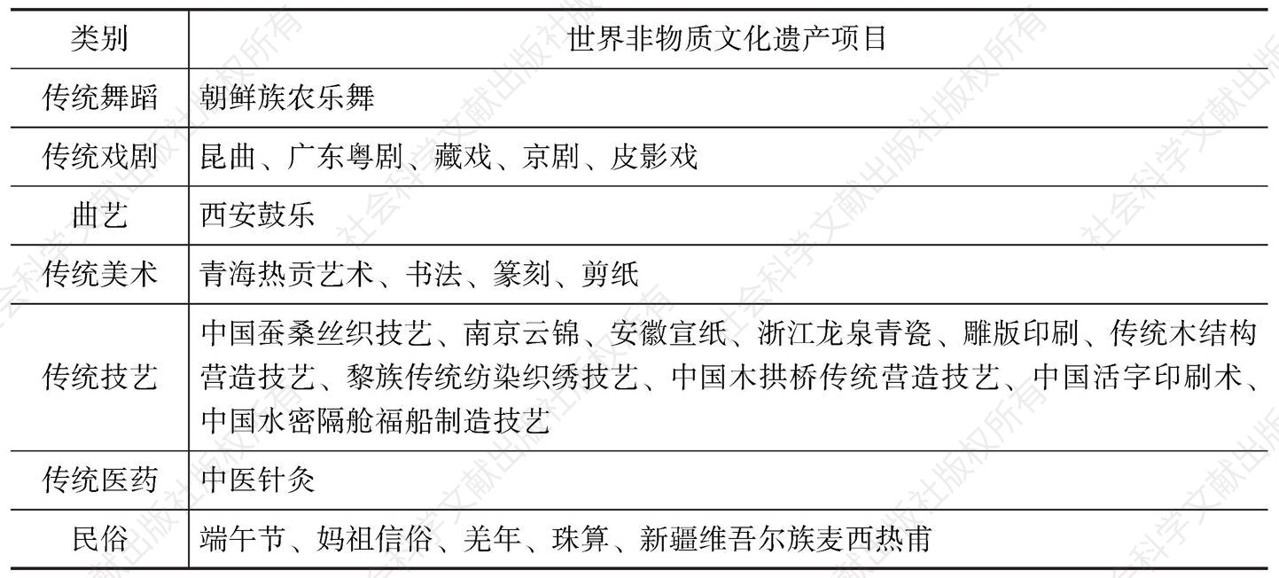 表1 中国世界级非物质文化遗产名录及分类-续表