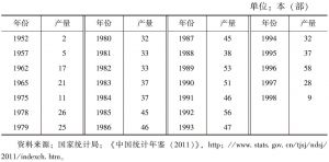 表2-1 21世纪以前中国影视动画片（美术片）年度摄制数量