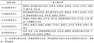 表1 甘肃省县域综合竞争力及各项竞争力排名-续表