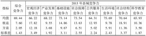表2 甘肃省县域经济社会发展综合水平及子系统比较
