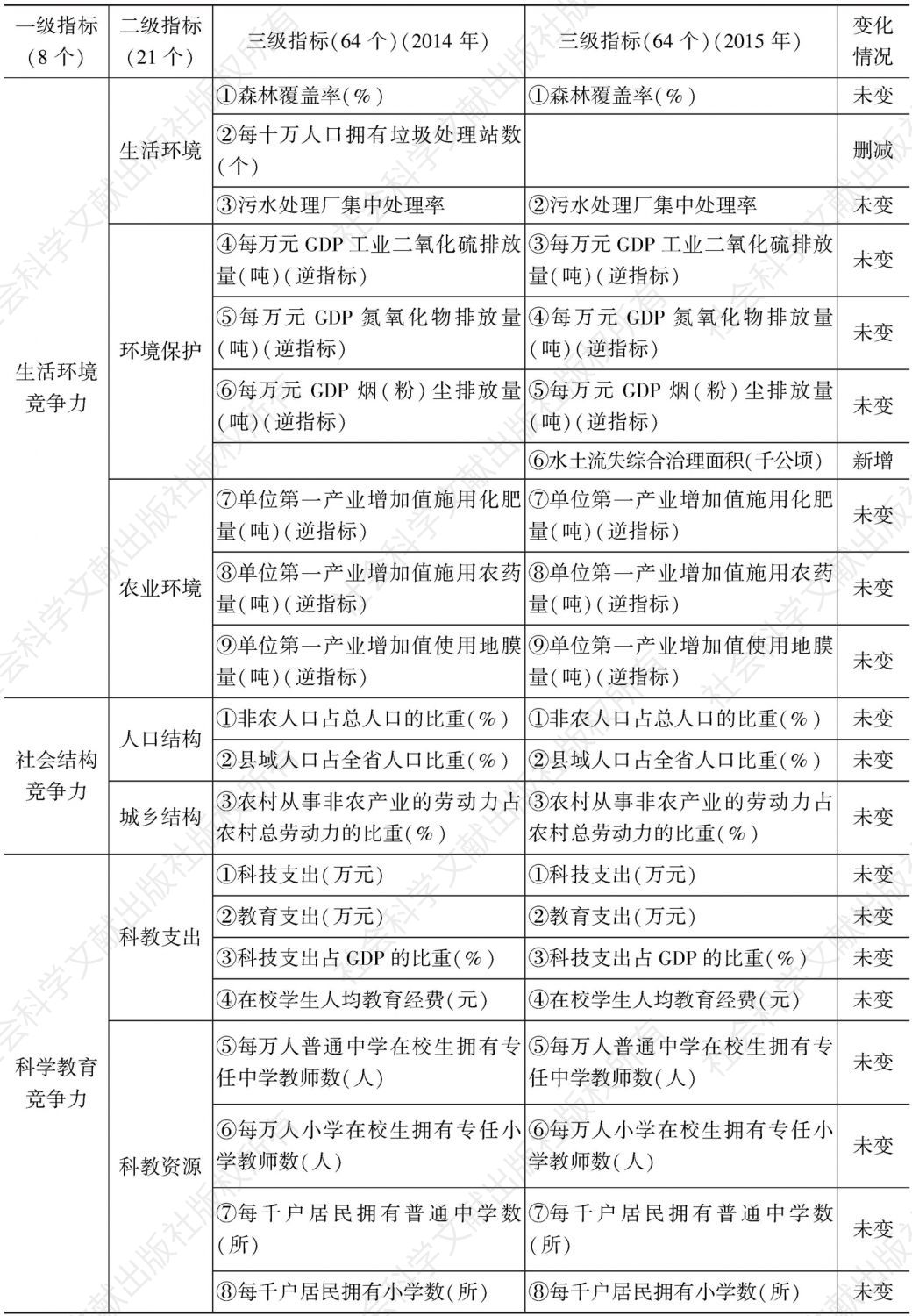 表1 2015年甘肃省县域竞争力评价指标体系-续表2