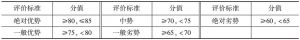 表2 2015年甘肃省县域竞争力评价标准