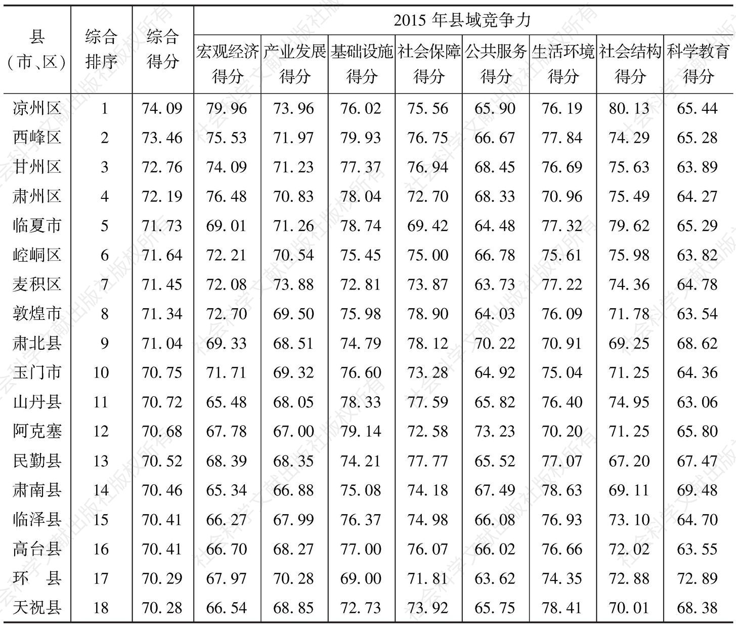 表1 2015年甘肃省县域竞争力综合评价