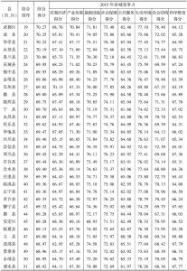 表1 2015年甘肃省县域竞争力综合评价-续表1