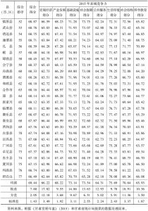 表1 2015年甘肃省县域竞争力综合评价-续表2