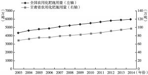 图2 2003～2014年甘肃省和全国农用化肥施用量增长情况