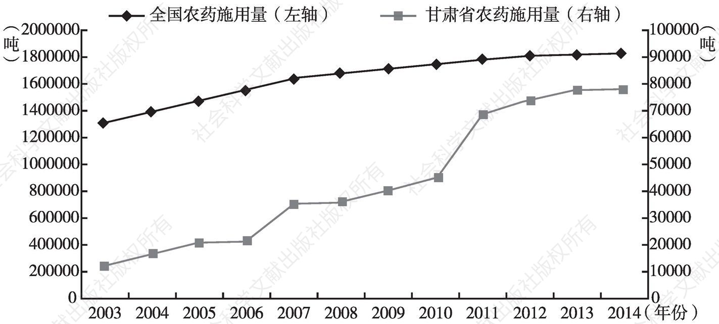 图3 2003～2014年甘肃省和全国农药施用量增长情况