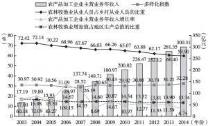 图3 2003～2014年甘肃省农业结构竞争力指标变化情况